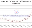 廈門(mén)鎢業(yè)2025年6月上半月仲鎢酸銨長(zhǎng)單采購(gòu)價(jià)格
