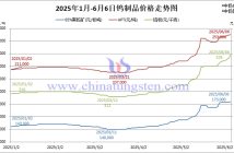 2025年1月-6月6日鎢制品價(jià)格走勢(shì)圖