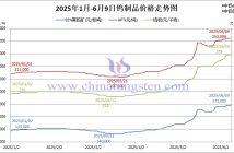 2025年1月-6月9日鎢價(jià)格走勢(shì)圖
