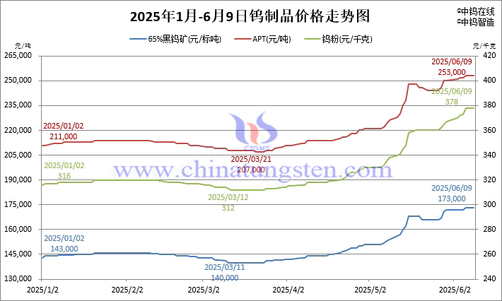 2025年1月-6月9日鎢價格走勢圖