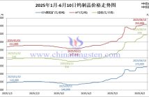 2025年1月-6月10日鎢價(jià)格走勢(shì)圖