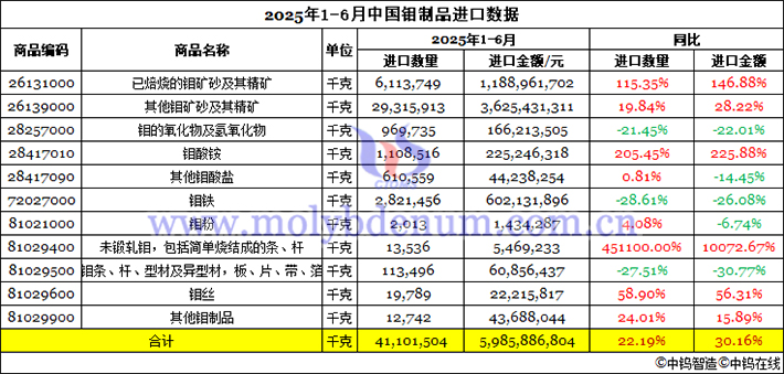 2025年上半年中國鉬制品進口數(shù)據(jù)圖片