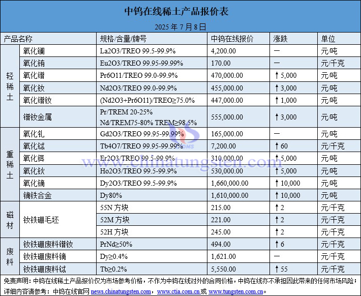 2025年7月8日稀土價(jià)格圖片