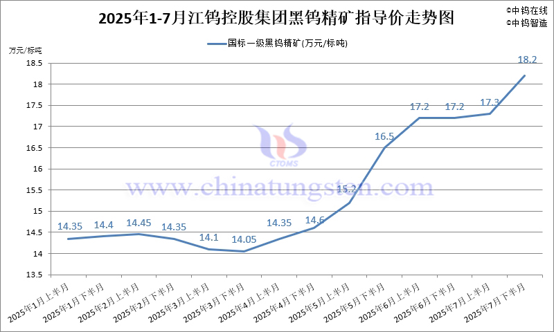 江鎢控股集團國標一級黑鎢精礦2025年7月下半月指導價