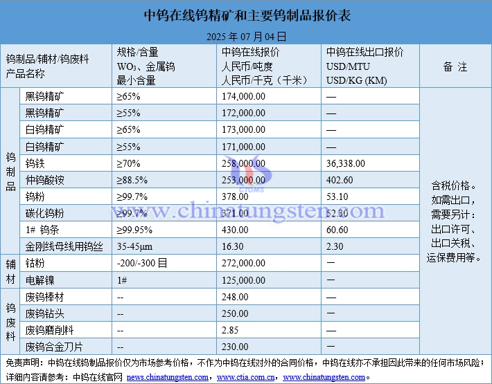 2025年7月4日鎢制品價(jià)格圖片