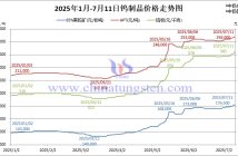 2025年1月-7月11日鎢制品價格走勢圖