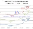 2025年1月-7月21日鎢制品價(jià)格走勢(shì)圖